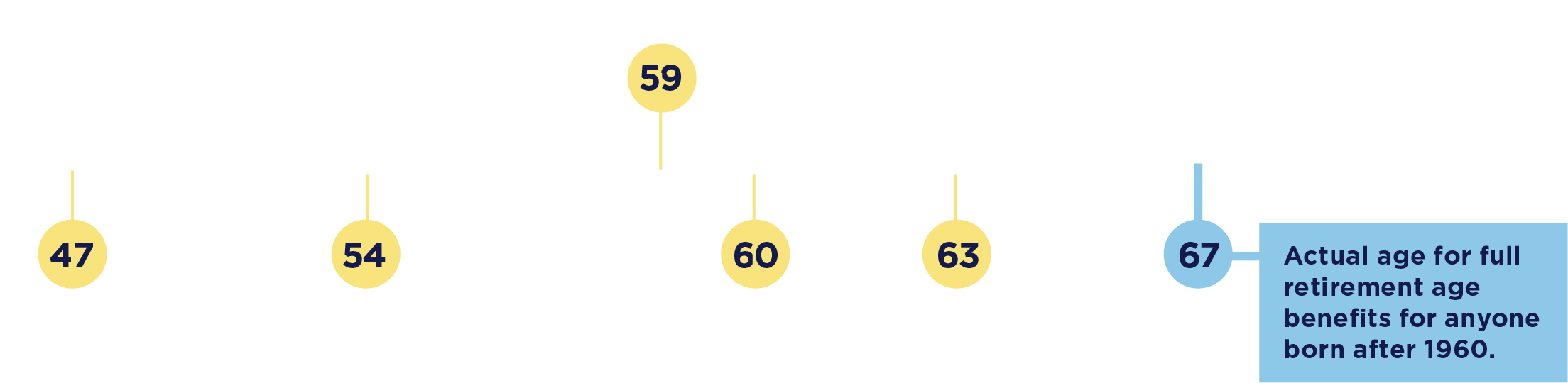 Chart showing the average age when different generations believe they&rsquo;re eligible for full retirement age benefits. Gen Z: 47; Millennials: 54; All Generations: 59; Gen X: 60; Pre-Retirees (age 60-65): 63; Actual age for full retirement benefits for anyone born after 1960: 67.