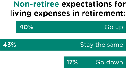 Chart showing Non-retiree expectations for living expenses in retirement: 40% expect to go up, 43% expect to stay the same, 17% expect to go down
