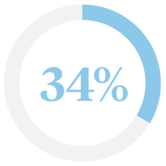 34 percent