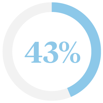 43 percent