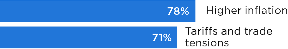 Bar chart with the title: Why are these consumers pessimistic? - Responses are 78% - Higher inflation and 71% Tariffs and trade tensions