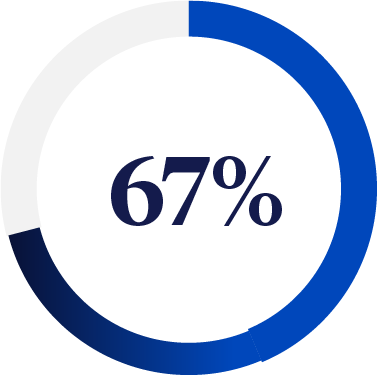 67 percent