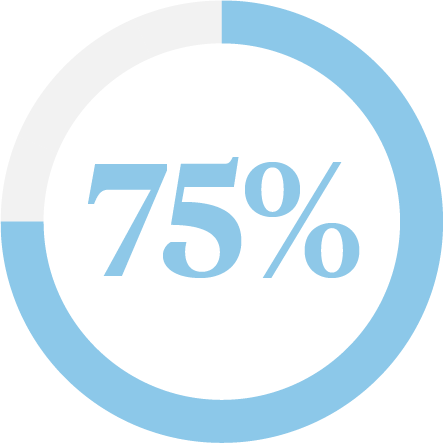 75 percent