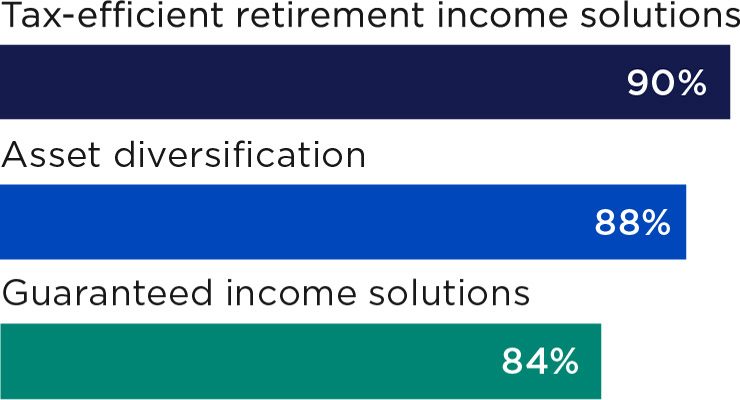 Tax-efficient retirement income solutions - 90 percent, Asset diversification - 88 percent, Guaranteed income solutions - 84 percent