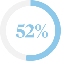 52 percent