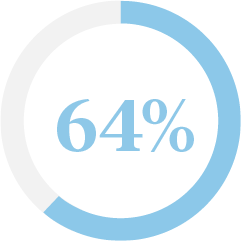 64 percent
