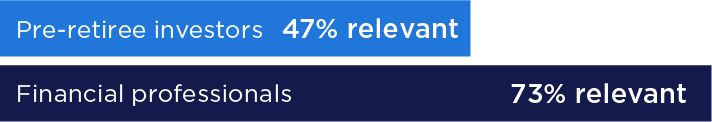 Pre-retiree investors 47% relevant. Financial professionals 73% relevant.