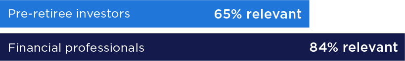 Pre-retiree investors 65% relevant. Financial professionals 84% relevant.