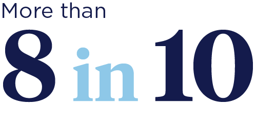 more than 8 in 10