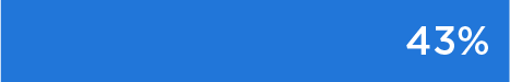 43 percent