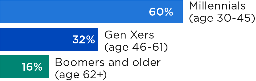 Bar chart showing 60% Millennials (age 30-45); 32% Gen Xers (age 46-61); 16% Boomers and older (age 62+)