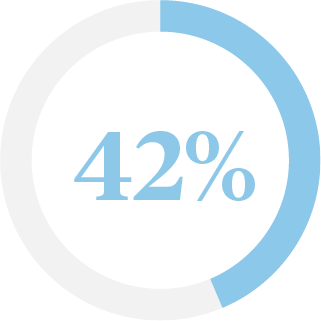 42 percent