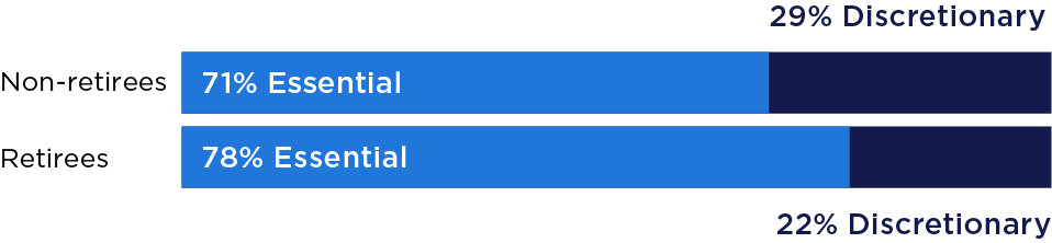 Chart that shows the % of total retirement income spent or expected to spend on essential and discretionary spending in retirement. For non-retirees it is 71% essential and 29% discretionary. For retirees it is 78% essential and 22% discretionary.