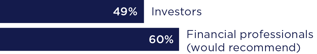 Chart that shows 49% of investors and 60% of Financial Professionals (would recommend)