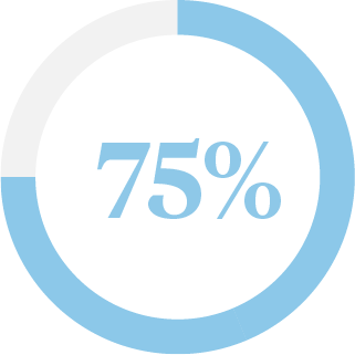 75 percent