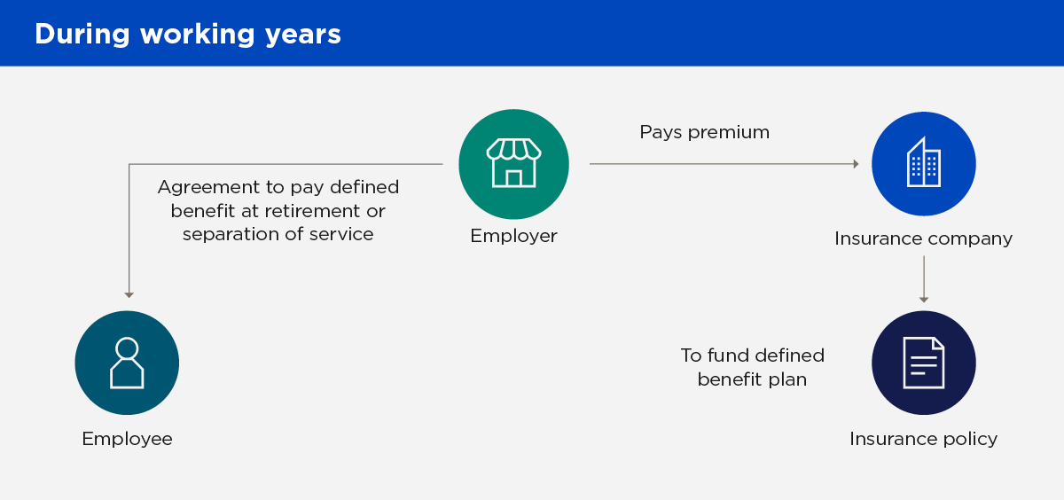 Diagram of how a defined benefit supplemental executive retirement plan (SERP) works, during the key employee’s working years; description below.