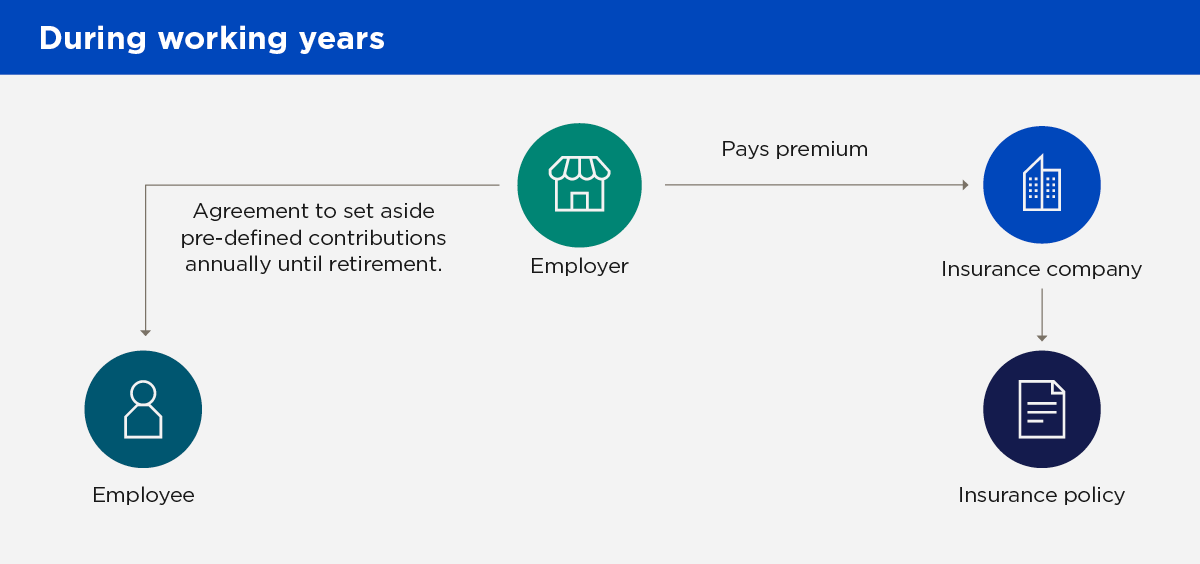 Diagram of how a defined contribution supplemental executive retirement plan (SERP) works, during the key employee’s working years; description below.