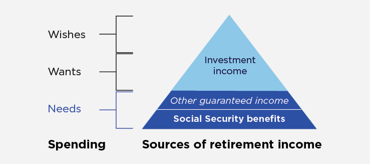 Chart illustrating sources of retirement income