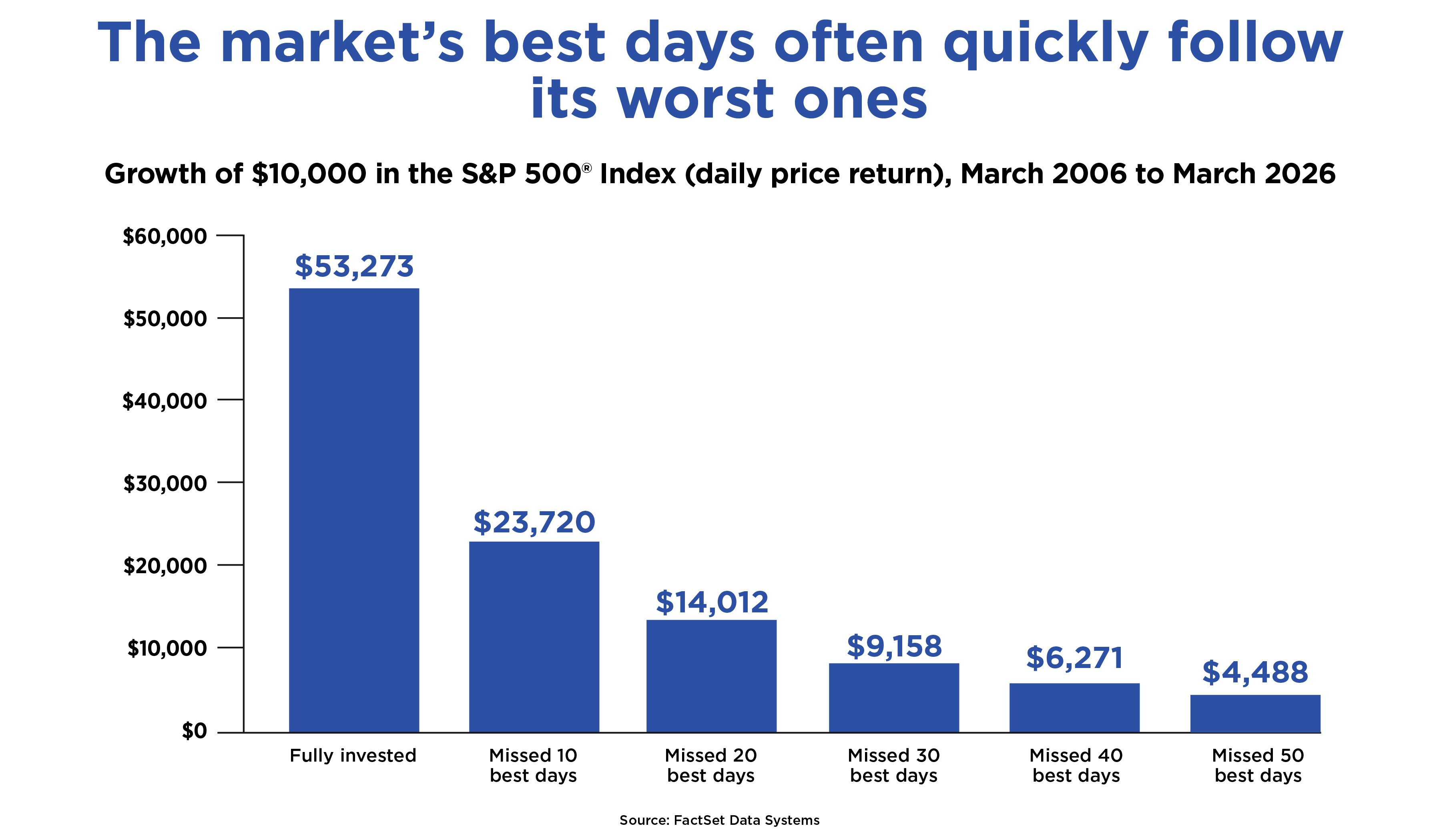 chart showing difference in balances when missing some of the market's best days