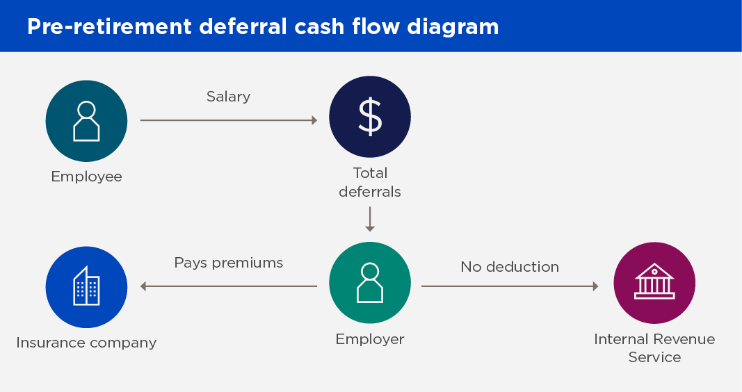 Diagram of how a nonqualified deferred compensation plan works, during the key employee’s working years; description below. With this plan, the key employee and the employer enter into a legal agreement that defines the nonqualified deferred compensation plan’s features, benefits and requirements. During the key employee’s working years, the employee can elect to defer a specific dollar amount or percentage of future compensation and chooses how those deferred dollars should be allocated among a variety of investment choices. As outlined in the agreement, the employer may also make contributions, including via paying premiums on a life insurance policy for the employee, but those premiums and other contributions are not tax deductible. All contributions are credited to the employee’s deferred compensation account, along with any gains or losses.