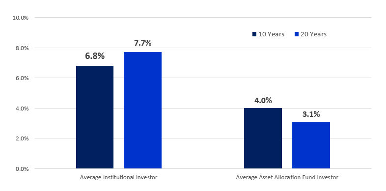 Return for average institutional investor are 6.8% over 10 years and 7.7% for 20 years. Return for average asset allocation fund investor is 4.0% over 10 years and 3.1% over 20 years.