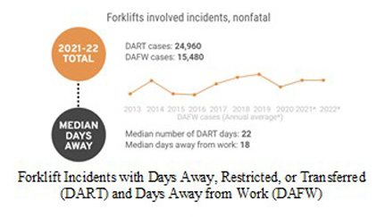 Infographic from the Bureau of Labor and Statistics showing trends in nonfatal forklift incidents, including DART cases and days away from work from 2013 to 2022, with a noted median of 18 days away.