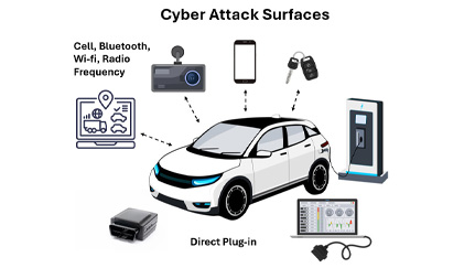  Image illustrates surfaces of a vehicle where a cyber attack could occur: Cell phone, Bluetooth, Wi-fi, radio frequency, and direct plug-in devices.