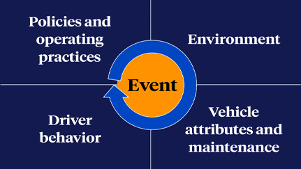 Risk factors for a loss event include policies and operating practices, driver behavior, environment and vehicle attributes and maintenance.
