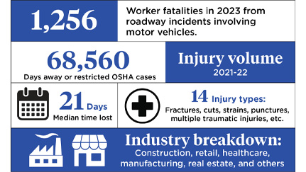 Graphic illustrates details of worker injuries related to motor vehicle operations. 1,256 worker fatalities in 2023; 68,560 days away from work or OSHA restricted in 2021-22; 21 days median time lost; 14 injury types (fractures, cuts, strains, punctures, multiple traumatic injuries, etc.), all across various industries.