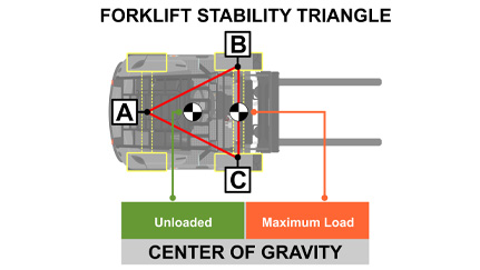 Illustration of a forklift stability triangle labeled A, B, and C, showing how the center of gravity moves between unloaded and maximum load conditions within the triangle.