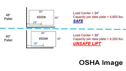 OSHA diagram comparing forklift load centers: a 24-inch load center with 4,800-pound capacity marked safe, and a 30-inch load center with reduced 4,200-pound capacity marked unsafe.