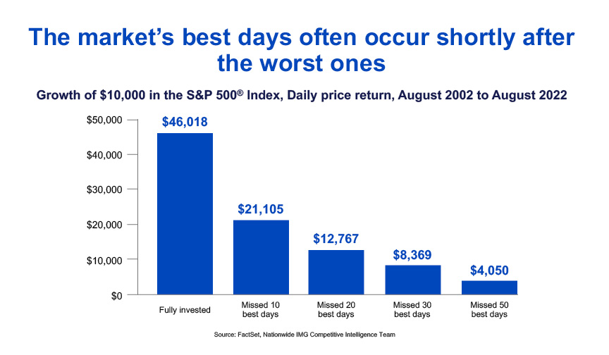chart showing difference in balances when missing some of the market's best days