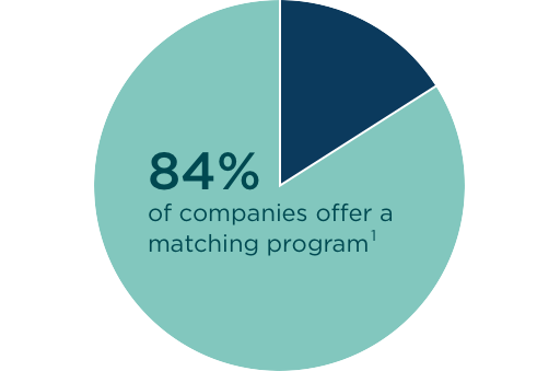 Pie chart showing that 84% of companies offer a matching program