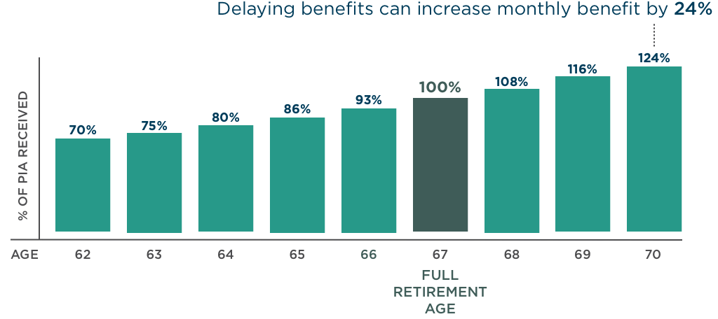 Delaying taking Social Security benefits from 67 to 70 can increase the monthly benefit by 24%