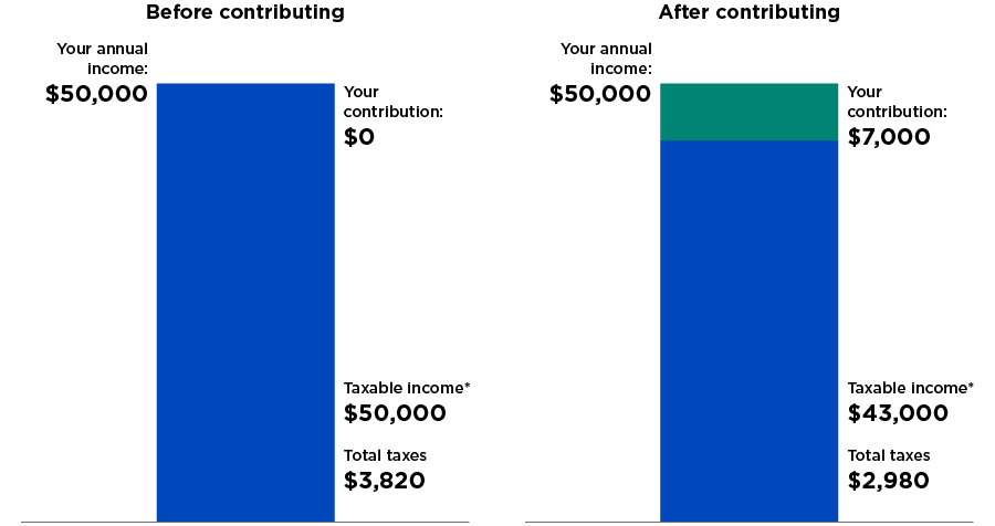 chart comparing income before and after contributing