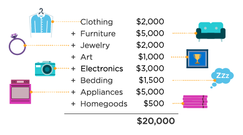 clothing $2000, furniture $5000, jewelry $2000, art $1000, electronics $3000, bedding $1500, appliances $5000, home goods $500, for a total of $20,000
