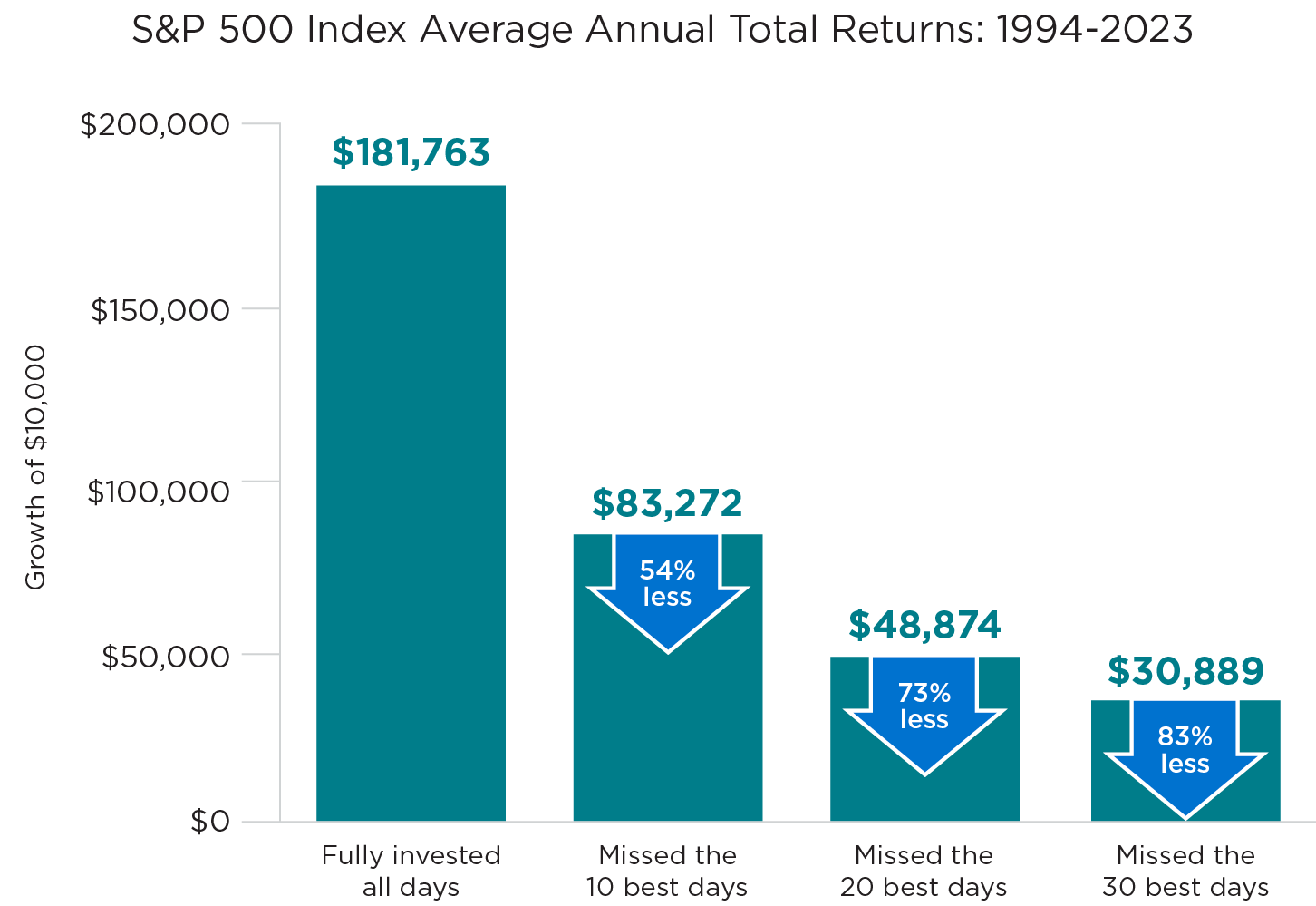 S&P 500 Index Average Annual Total Returns 1994-2023