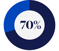 Alt text: A pie chart representing that 70% of small business currently lack a succession plan.