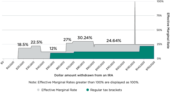 A version of the tax map that takes into account sources of income that are not taxed as ordinary income — in this case, Social Security benefits and long-term capital gains. By considering the taxation on those sources of income, we look beyond the ordinary income tax brackets and see instead the Effective Marginal Rate.