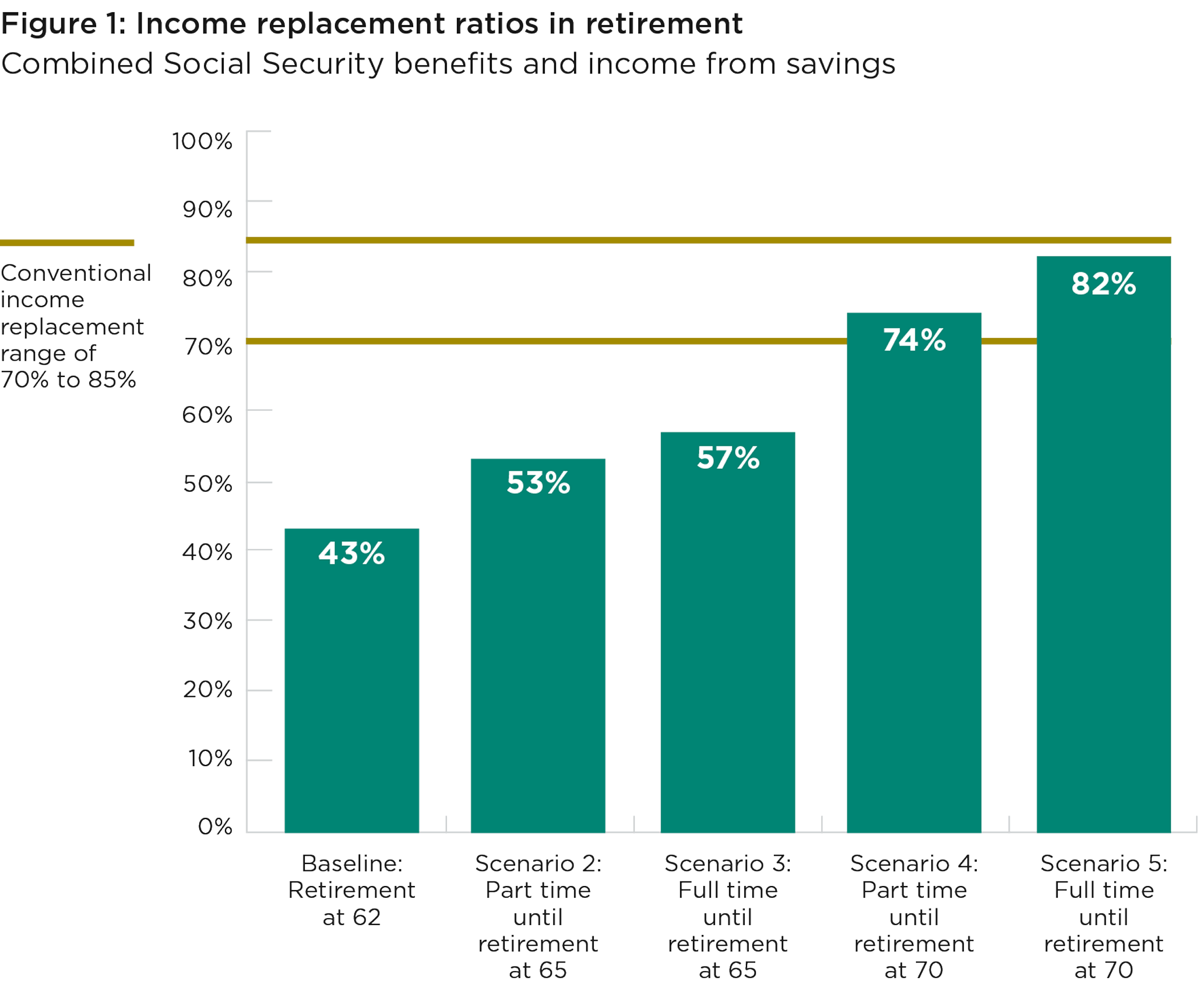 Bar chart shows income replacement ratios for various retirement scenarios, combining Social Security benefits and savings. Scenarios range from retiring at 62 (baseline) with 43% income replacement to working full time until 70 with 82% income replacement, highlighting the benefits of delayed retirement and continued employment.