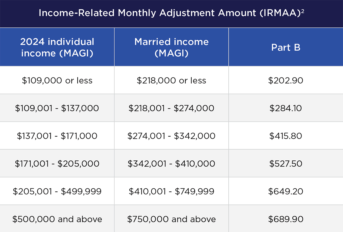 Income-related monthly adjustment amount (IRMAA) Table shows amounts for 2024 individual income (MAGI), Married income (MAGI) and Part B. Download the full article for more details.