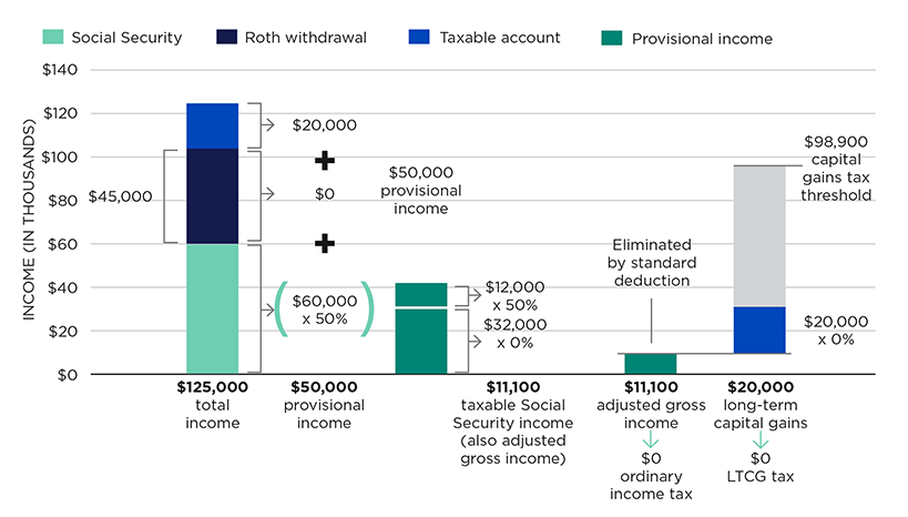 A bar chart showing how Couple 2, by using a withdrawal from their Roth account, can reduce the taxation on their Social Security benefits.