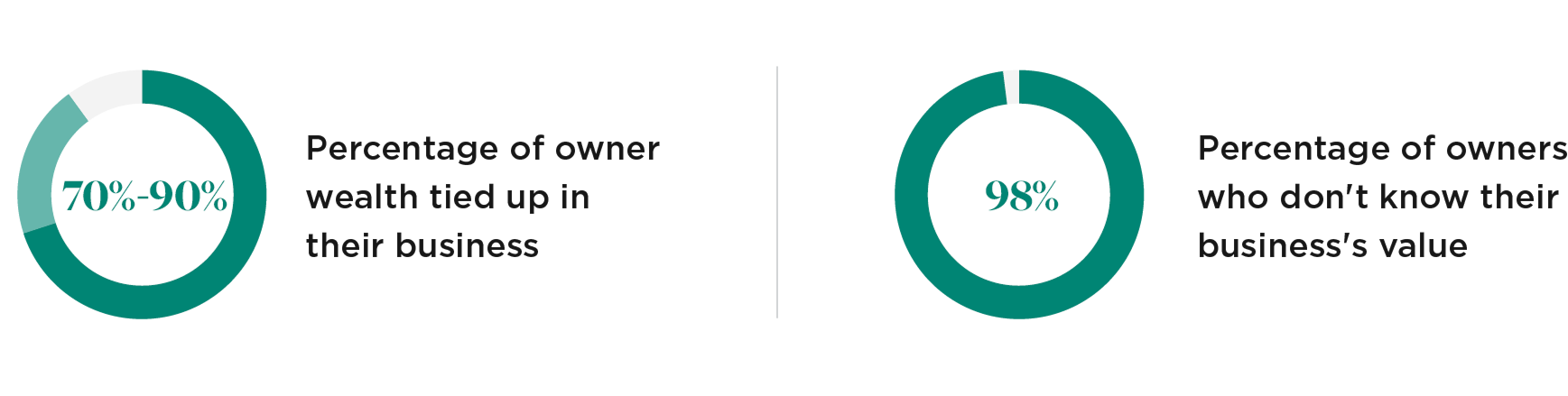 Two pie charts: First showing 70 to 90 percentage of owner wealth tied up in their business, the second showing 98 percentage of owners who don’t know their business’s value