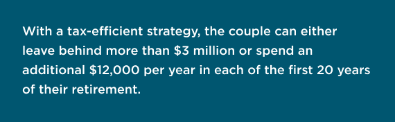 With a tax-efficient strategy, the couple can either leave behind more than $3 million or spend an additional $12,000 per year in each of the first 20 years of their retirement.