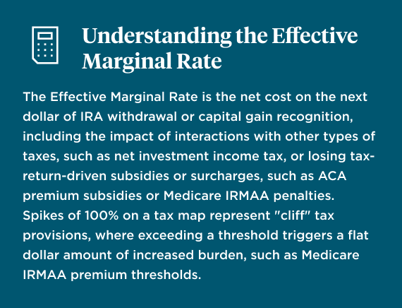 Understanding the Effective Marginal Rate. The Effective Marginal Rate is the net cost on the next dollar of IRA withdrawal or capital gain recognition, including the impact of interactions with other types of taxes, such as net investment income tax, or losing tax-return-driven subsidies or surcharges, such as ACA premium subsidies or Medicare IRMAA penalties. Spikes of 100% on a tax map represent "cliff" tax provisions, where exceeding a threshold triggers a flat dollar amount of increased burden, such as Medicare IRMAA premium thresholds.