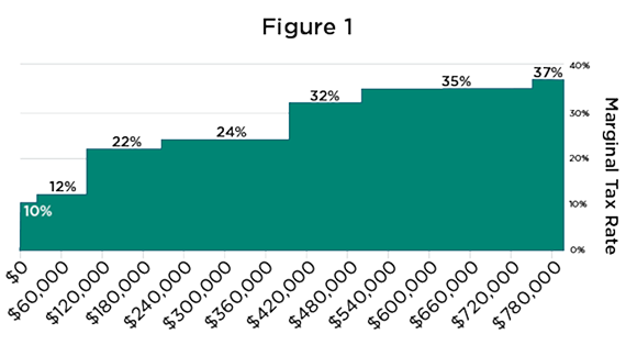 A tax map that shows ordinary income tax brackets stair-stepping higher as we move to the right along the X axis.