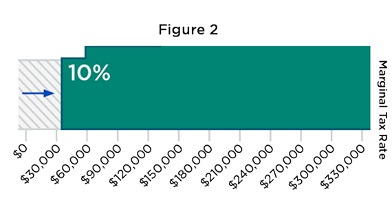 A version of the tax map that includes the $31,500 deduction a married couple filing jointly gets, so that the 10% tax bracket begins at $31,501.