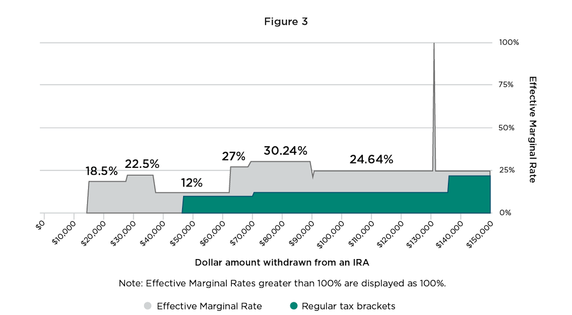 A version of the tax map that takes into account sources of income that are not taxed as ordinary income --- in this case, Social Security benefits and long-term capital gains. By considering the taxation on those sources of income, we look beyond the ordinary income tax brackets and see instead the Effective Marginal Rate.