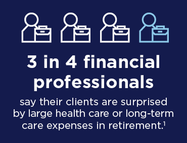 3 in 4 financial professionals say their clients are surprised by large health care or long-term care expenses in retirement.