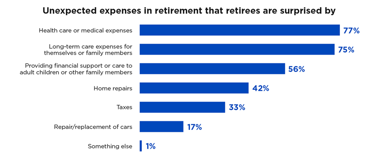 A bar chart shows unexpected expenses in retirement that retirees are surprised by. Categories include health care or medical expenses (77%), long-term care expenses for themselves or family members (75%), providing financial support or care to adult children or other family members (56%), home repairs (42%), taxes (33%), repair/replacement of cars (17%) and something else (1%).